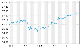 Chart Nordea Bank Abp EO-Medium-Term Nts 2021(26/31) - 1 Month