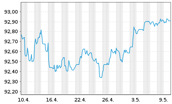 Chart Nordea Bank Abp EO-Medium-Term Nts 2021(26/31) - 1 Monat