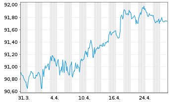 Chart Kellanova Co. EO-Notes 2021(21/29) - 1 Monat