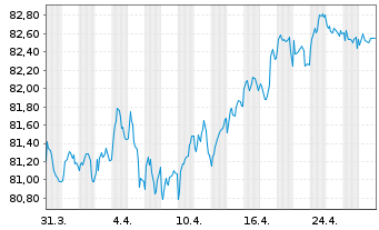 Chart Red Eléctrica Financ. S.A.U. EO-MTN. 2021(21/33) - 1 mois