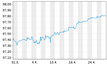 Chart Swedbank AB EO-Non-Pref. FLR MTN 21(26/27) - 1 Month