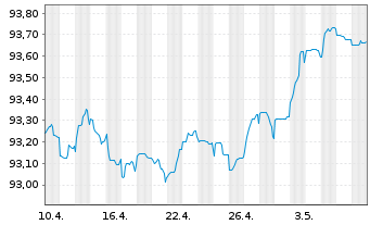 Chart Swedbank AB EO-Non-Pref. FLR MTN 21(26/27) - 1 mois