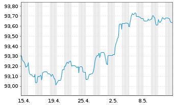 Chart Swedbank AB EO-Non-Pref. FLR MTN 21(26/27) - 1 Monat