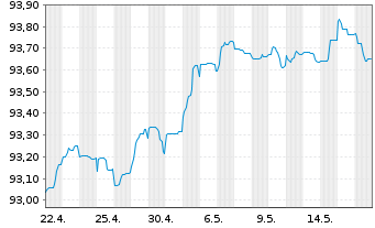Chart Swedbank AB EO-Non-Pref. FLR MTN 21(26/27) - 1 Month