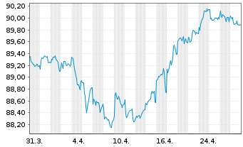 Chart Volkswagen Leasing GmbH Med.Term Nts.v.21(29) - 1 Month