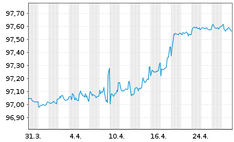 Chart Volkswagen Leasing GmbH Med.Term Nts.v.21(26) - 1 Month