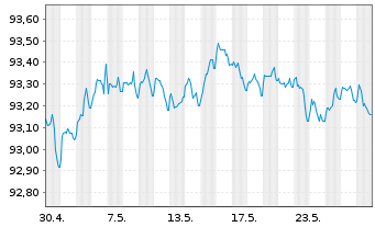 Chart Volkswagen Leasing GmbH Med.Term Nts.v.21(26) - 1 Monat
