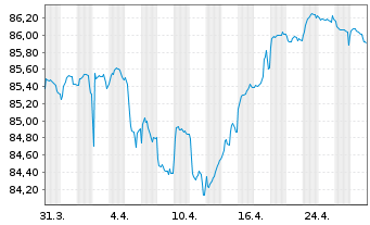 Chart BorgWarner Inc. EO-Bonds 2021(21/31) - 1 Month