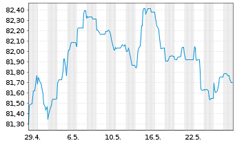 Chart BorgWarner Inc. EO-Bonds 2021(21/31) - 1 Month