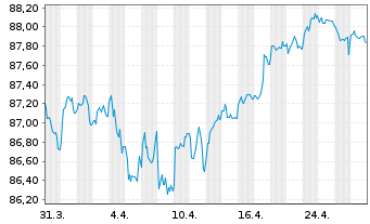 Chart Macquarie Group Ltd. EO-Medium-Term Notes 2021(31) - 1 Month