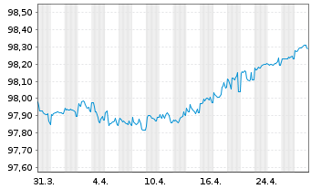 Chart Ryanair DAC EO-Medium-Term Notes 2021(26) - 1 Month