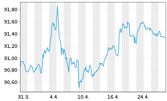 Chart SELP Finance S.a.r.l. EO-Notes 2021(21/29) - 1 mois