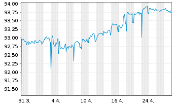 Chart ENI S.p.A. EO-Medium-Term Nts 2021(21/28) - 1 mois