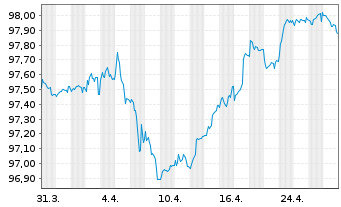 Chart Hammerson Ireland Finance DAC 2021(27/27)Reg.S - 1 mois