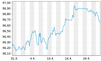 Chart Wabtec Transportation NL B.V. EO-Notes 2021(21/27) - 1 Monat