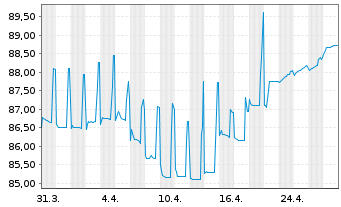 Chart Balder Finland Oyj EO-Medium-Term Nts 2021(21/30) - 1 Monat