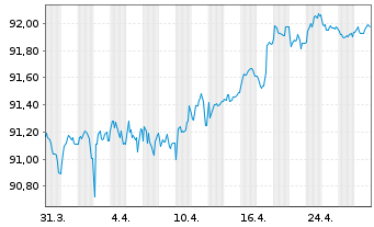 Chart Svenska Handelsbanken AB EO-Pref.MTN 2021(28)Reg.S - 1 Month