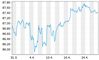 Chart Bank of America Corp. Med.-T.Nts 2021(21/32) - 1 Month