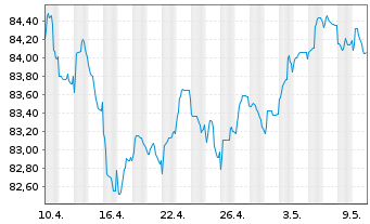 Chart Bank of America Corp. Med.-T.Nts 2021(21/32) - 1 Monat