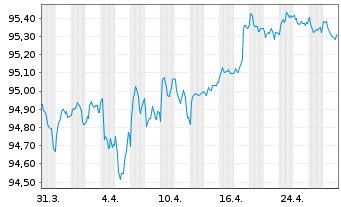 Chart Bank of America Corp. Med.-T.Nts 2021(21/28) - 1 Month