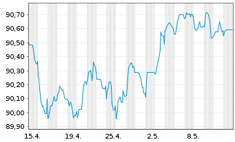 Chart Bank of America Corp. Med.-T.Nts 2021(21/28) - 1 Monat