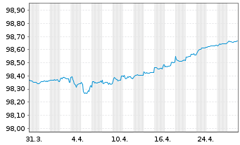 Chart Credit Suisse AG (Ldn Br.) EO-Med.T.Nts 2021(26) - 1 mois