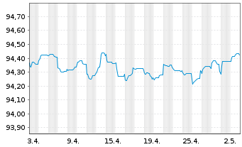 Chart Credit Suisse AG (Ldn Br.) EO-Med.T.Nts 2021(26) - 1 Monat