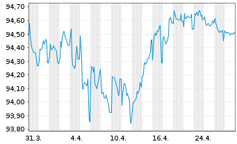 Chart Orlen S.A. EO-Med.-Term Nts 21(28/28) - 1 Monat