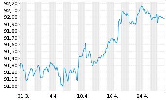 Chart American Tower Corp. EO-Notes 2021(21/29) - 1 mois