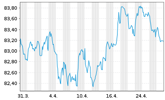 Chart American Tower Corp. EO-Notes 2021(21/33) - 1 Monat