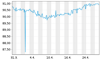 Chart Metropolitan Life Global Fdg I EO-MTN. 2021(29) - 1 Monat