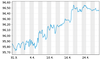 Chart Caixabank S.A. EO-FLR Med.-T.Nts 2021(27/28) - 1 Month