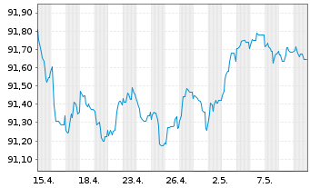 Chart Caixabank S.A. EO-FLR Med.-T.Nts 2021(27/28) - 1 mois