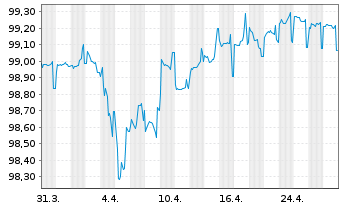 Chart Arcelik A.S. EO-Notes 2021(21/26) Reg.S - 1 Month