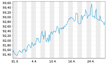 Chart CIMIC Finance Ltd. EO-Medium-Term Nts 2021(21/29) - 1 Month