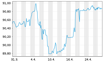 Chart Merlin Properties SOCIMI S.A. EO-MTN. 2021(21/30) - 1 Month