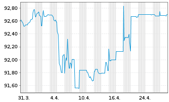 Chart Citycon Oyj EO-FLR Notes 2021(21/Und.) - 1 mois