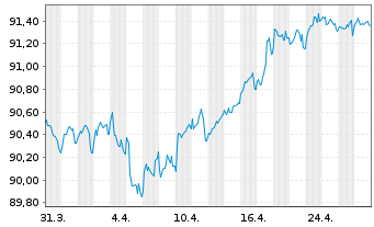 Chart AstraZeneca PLC EO-Medium-Term Nts 2021(21/29) - 1 Month