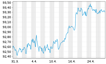 Chart Novo Nordisk Finance [NL] B.V. EO-Nts. 2021(21/28) - 1 Month