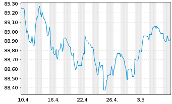 Chart Novo Nordisk Finance [NL] B.V. EO-Nts. 2021(21/28) - 1 Monat