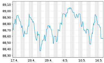 Chart Novo Nordisk Finance [NL] B.V. EO-Nts. 2021(21/28) - 1 mois
