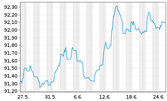 Chart Cellnex Finance Company S.A. EO-MTN. 2021(21/28) - 1 Month