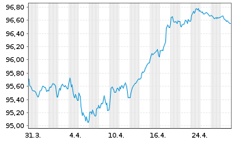 Chart Cellnex Finance Company S.A. EO-MTN. 2021(21/28) - 1 mois