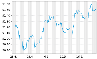 Chart Cellnex Finance Company S.A. EO-MTN. 2021(21/28) - 1 Monat