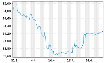 Chart Raiffeisenbank a.s. EO-FLR Non-Pref. MTN 21(27/28) - 1 Month