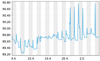 Chart Raiffeisenbank a.s. EO-FLR Non-Pref. MTN 21(27/28) - 1 Monat