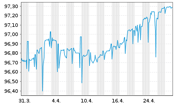 Chart MFB Magyar Fejlesztesi Bk Zrt. EO-Notes 2021(26) - 1 Month