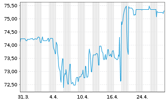 Chart TenneT Holding B.V. EO-Med.-Term Notes 2021(21/41) - 1 Month