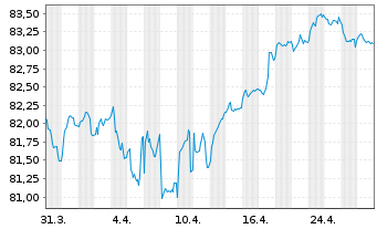 Chart ABN AMRO Bank N.V. EO-Non-Preferred MTN 2021(33) - 1 Month