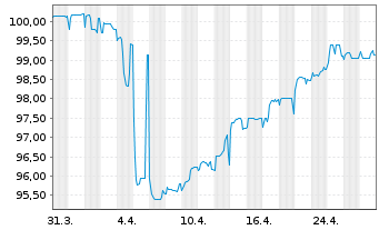 Chart BOI Finance B.V. EO-Notes 2022(27) Reg.S - 1 Month